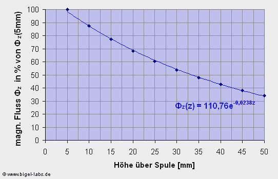 Fluss über einer Flachspule