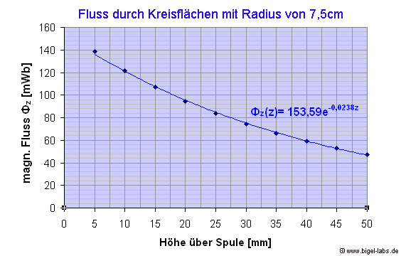 Fluss über einer Flachspule