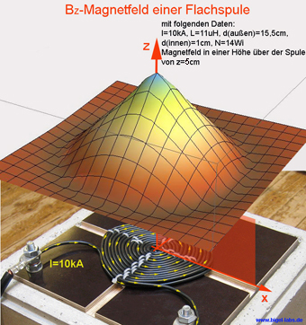 Bz-Magnetfeld einer Flachspule