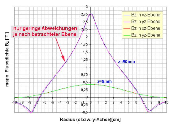 Magnetfeld einer Flachspule