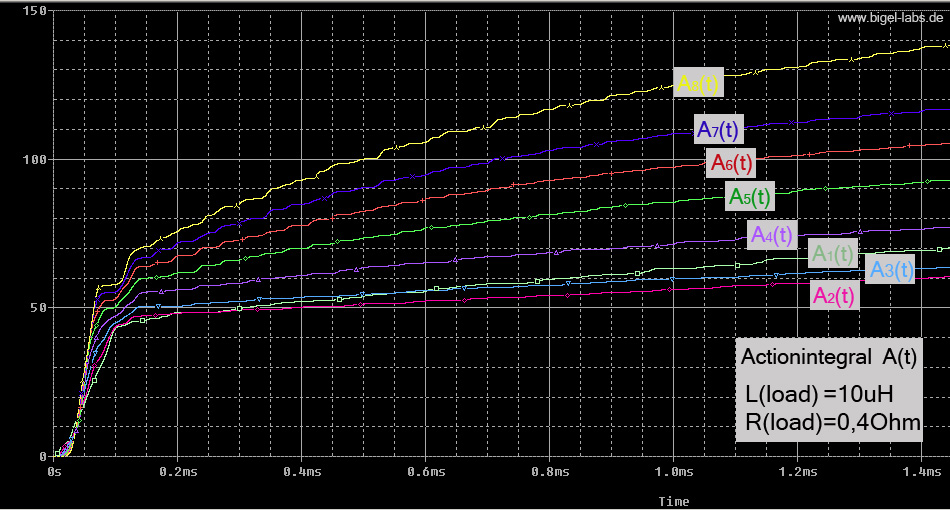 action integral curves