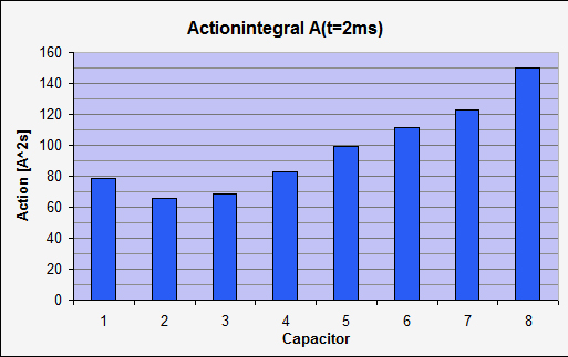 Actionintegral Capacitors