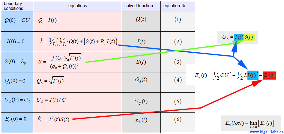 differential equations