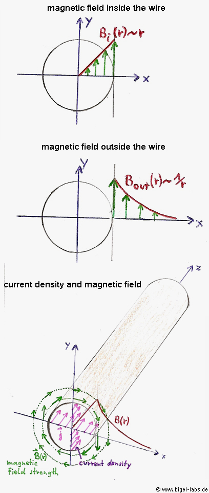 magnetic flux inside/outside a wire