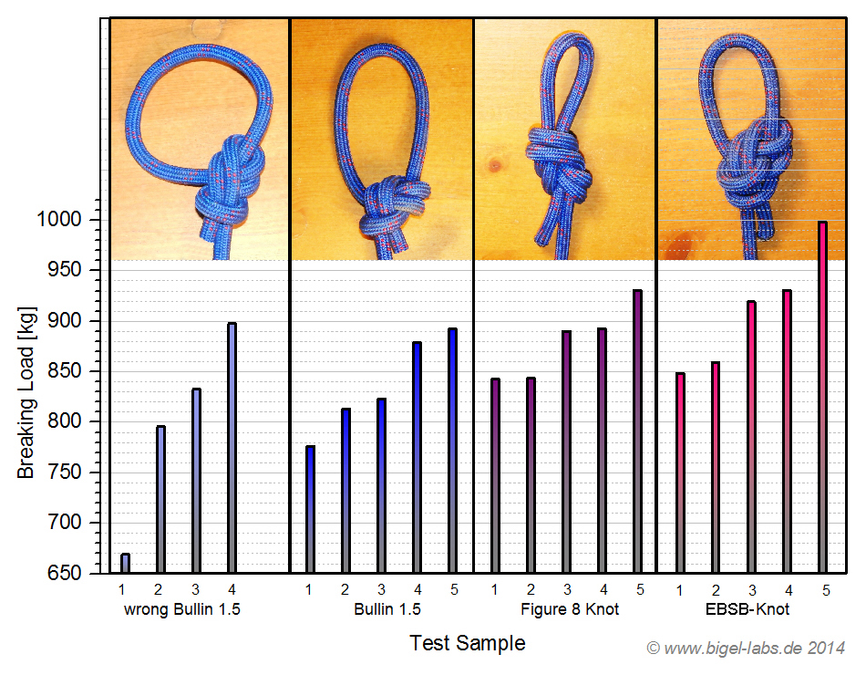 Knot Break Tests