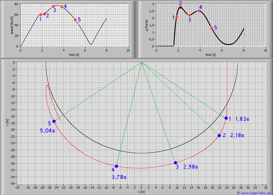g-factors while a Rope Swing 