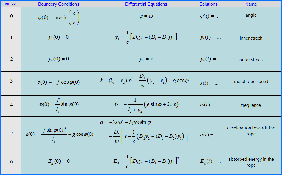 Rope Swing Differential Equations
