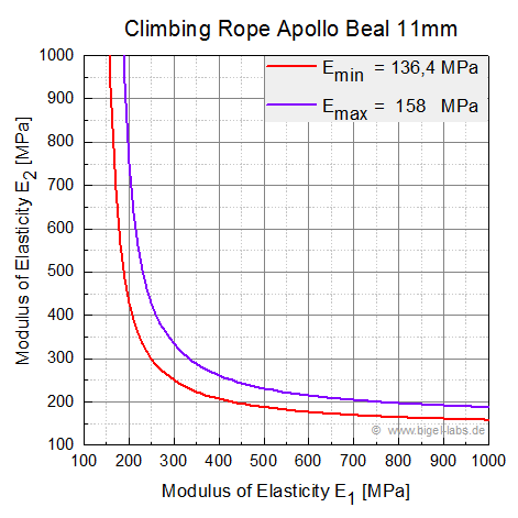 Beal Climbing Rope Relation E1-E2