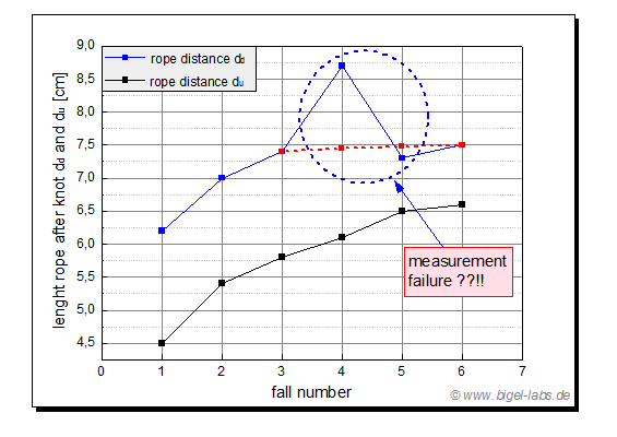 Distances