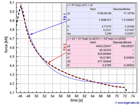 Exponential Decay