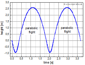 Harmonic Oscillator climbing rope