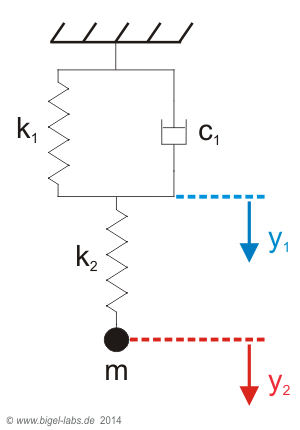 SLS-model [Zener k- Körper]