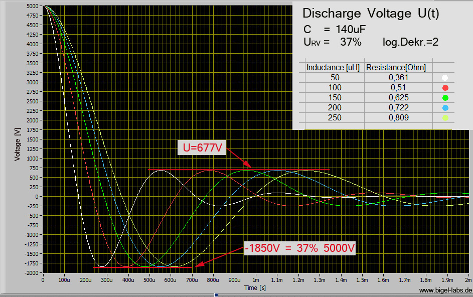 Discharge of a cpacitor (CLR-circle)