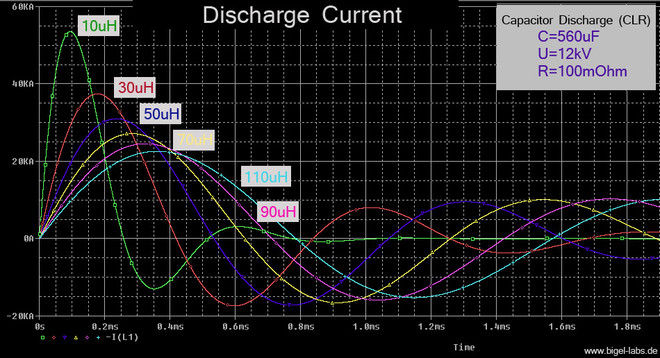 Simulation Discharge Current Capacitor Bank