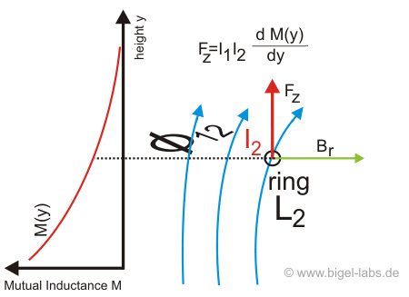 Gradient of Mutual Inductance - Force Calcultion