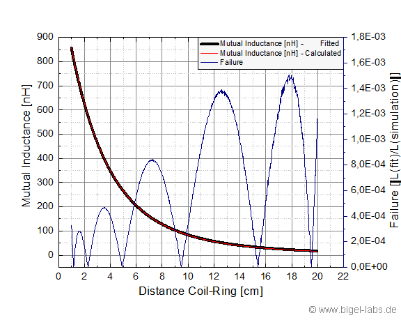 Mutual Inductance Fit Function