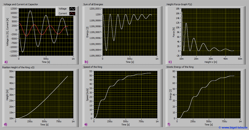 Voltage, Current Graphs Thomson Ring, Induction Gauß Gun, Coil Gun