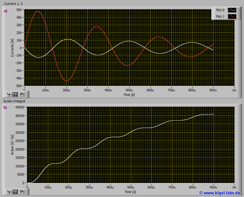 Current Curve, Action Integral