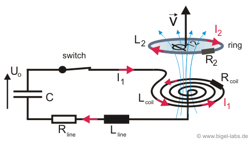 Schematic setup of the Thomson ring experiment