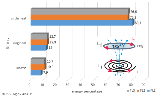 Energy Distribution Thomson Ring Experiment