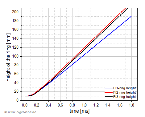 Height of the Thomson Ring, Gauß Gun Simulation