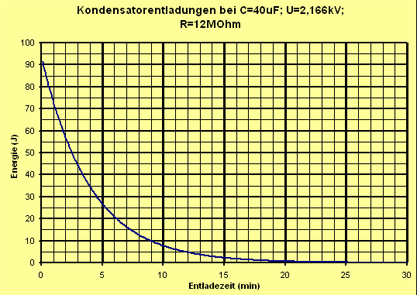 Energieentladung Kondensator