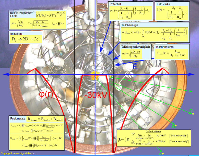 Graphischer Überblick der physikalischen Vorgänge  beim Inertial Electrostatic Confinement