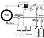 Gasflaschen, Turbomolekularpumpe, Vakuumkammer usw.