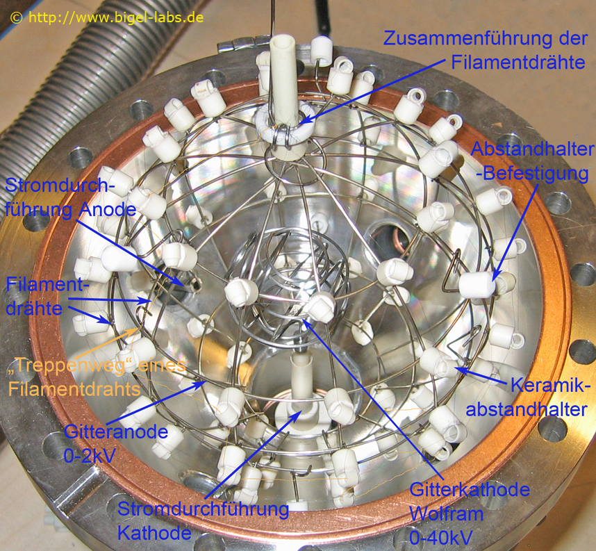 Anordnung der Gitterelektroden im Kugelreaktor (Farnsworth Hirsch Fusor)