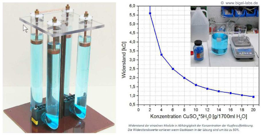 Water Resistor Copper Sulfate